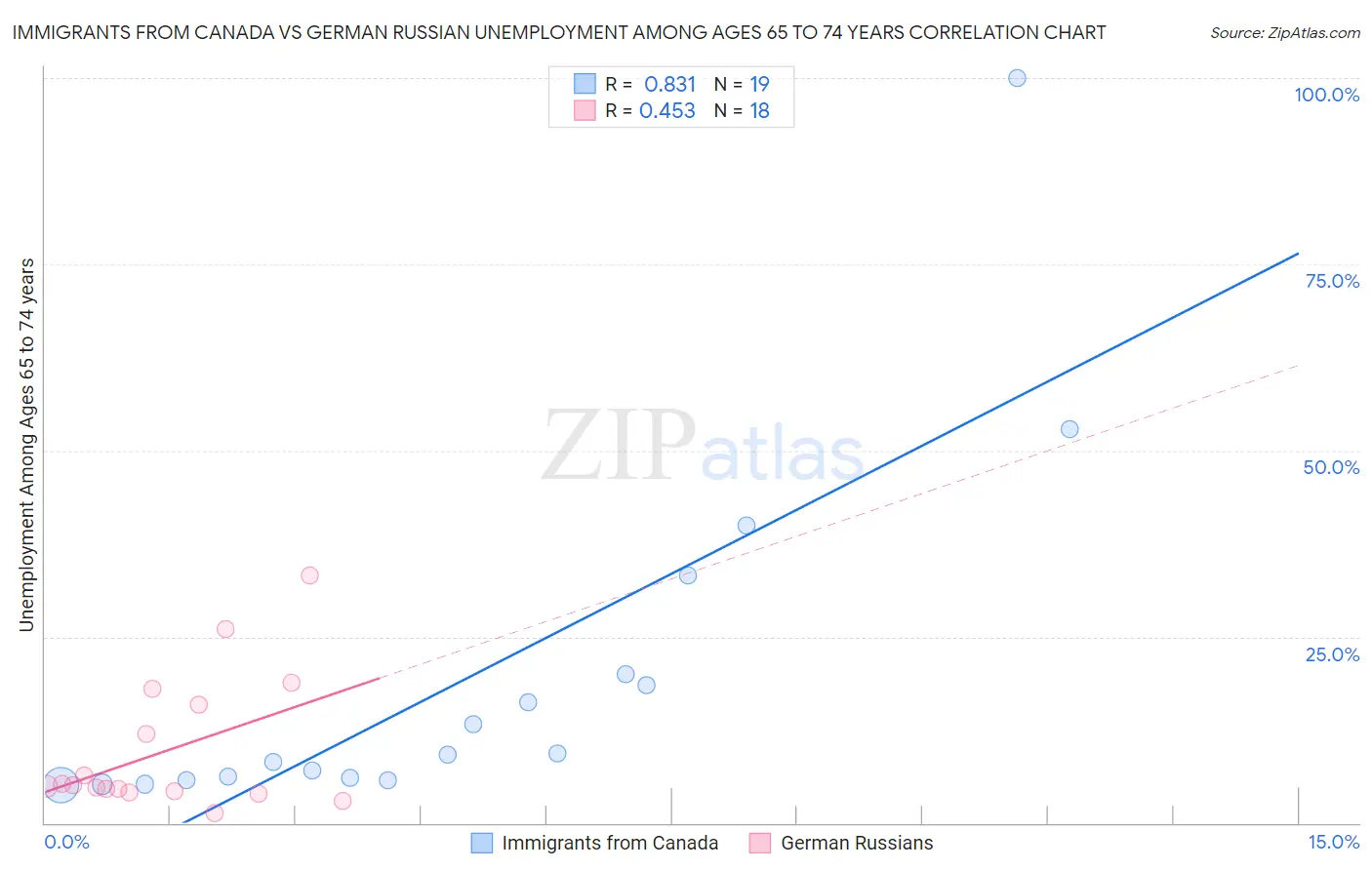 Immigrants from Canada vs German Russian Unemployment Among Ages 65 to 74 years