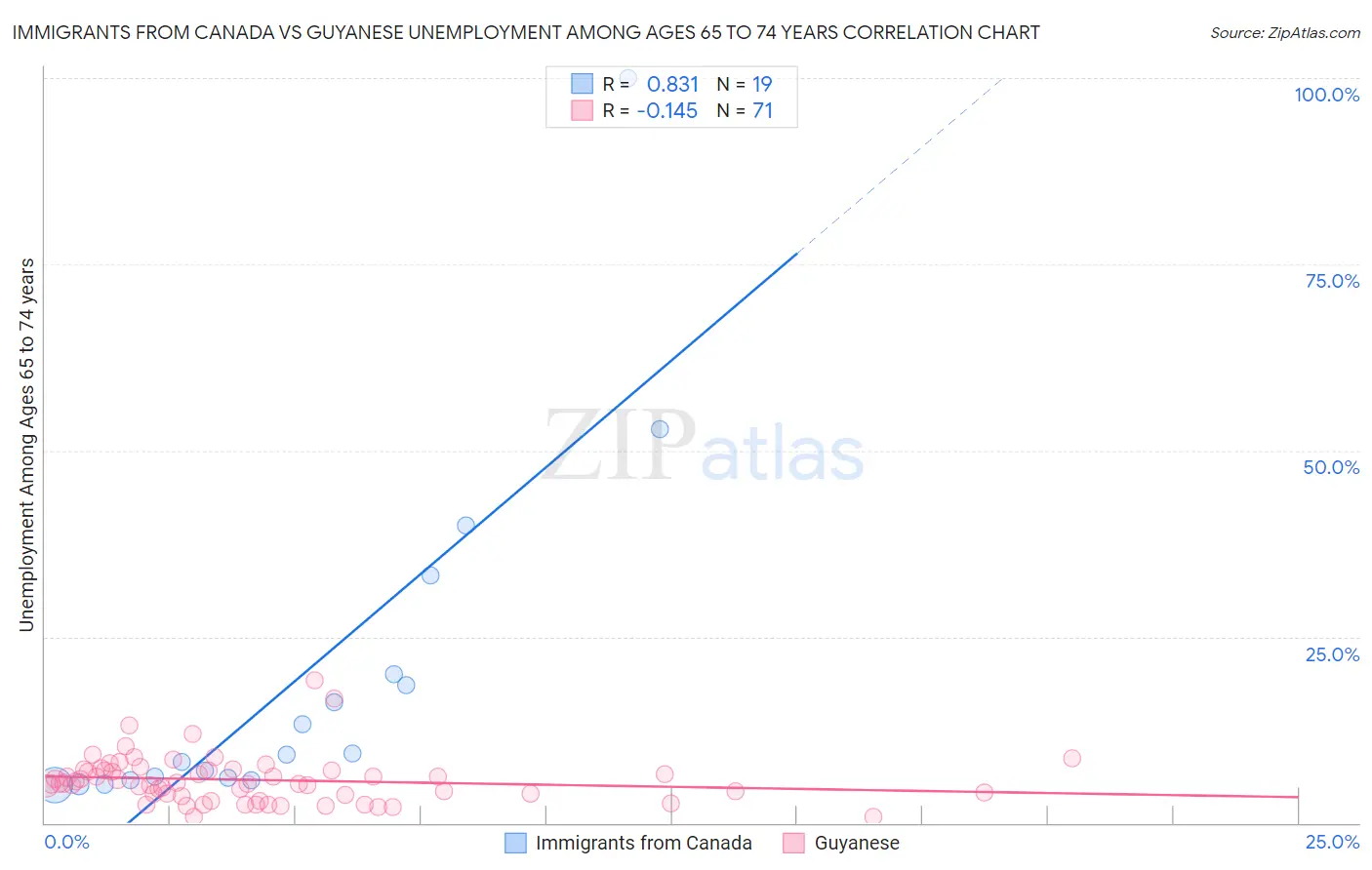 Immigrants from Canada vs Guyanese Unemployment Among Ages 65 to 74 years