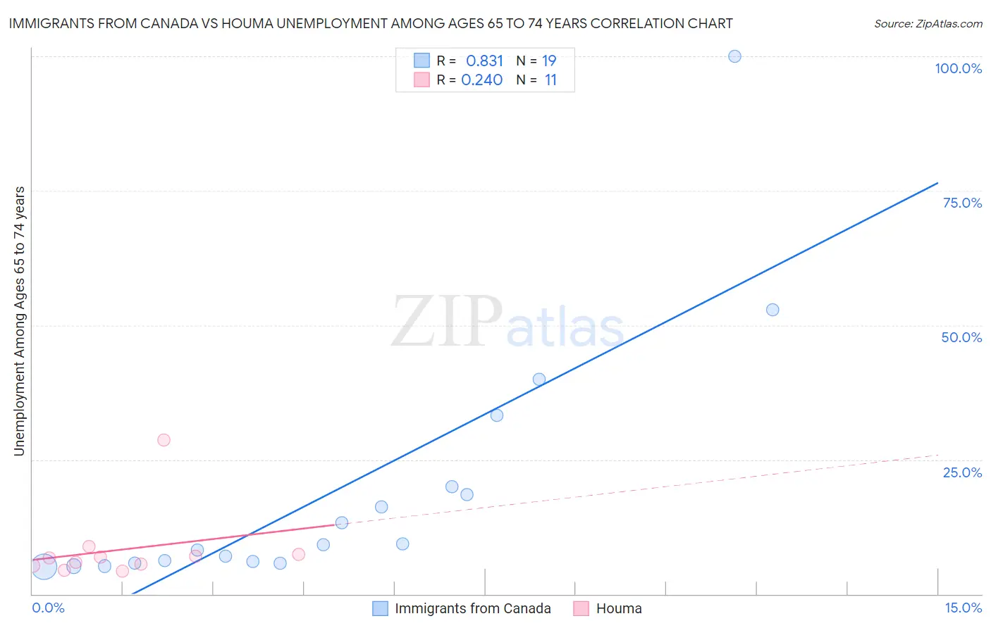 Immigrants from Canada vs Houma Unemployment Among Ages 65 to 74 years