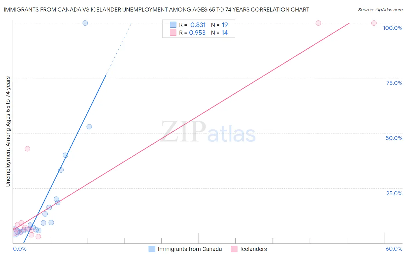 Immigrants from Canada vs Icelander Unemployment Among Ages 65 to 74 years