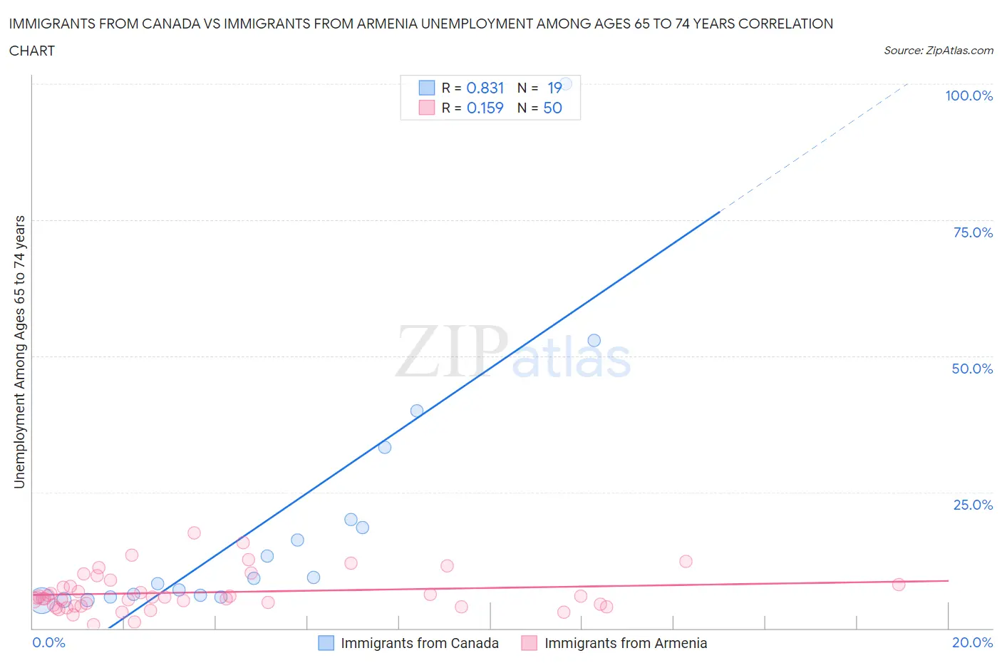 Immigrants from Canada vs Immigrants from Armenia Unemployment Among Ages 65 to 74 years