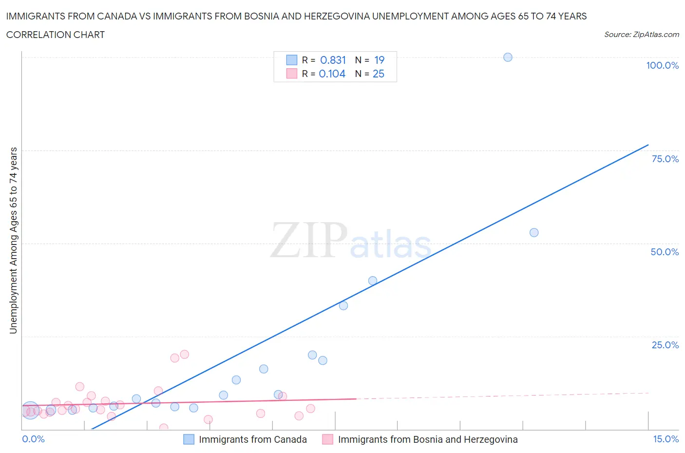 Immigrants from Canada vs Immigrants from Bosnia and Herzegovina Unemployment Among Ages 65 to 74 years