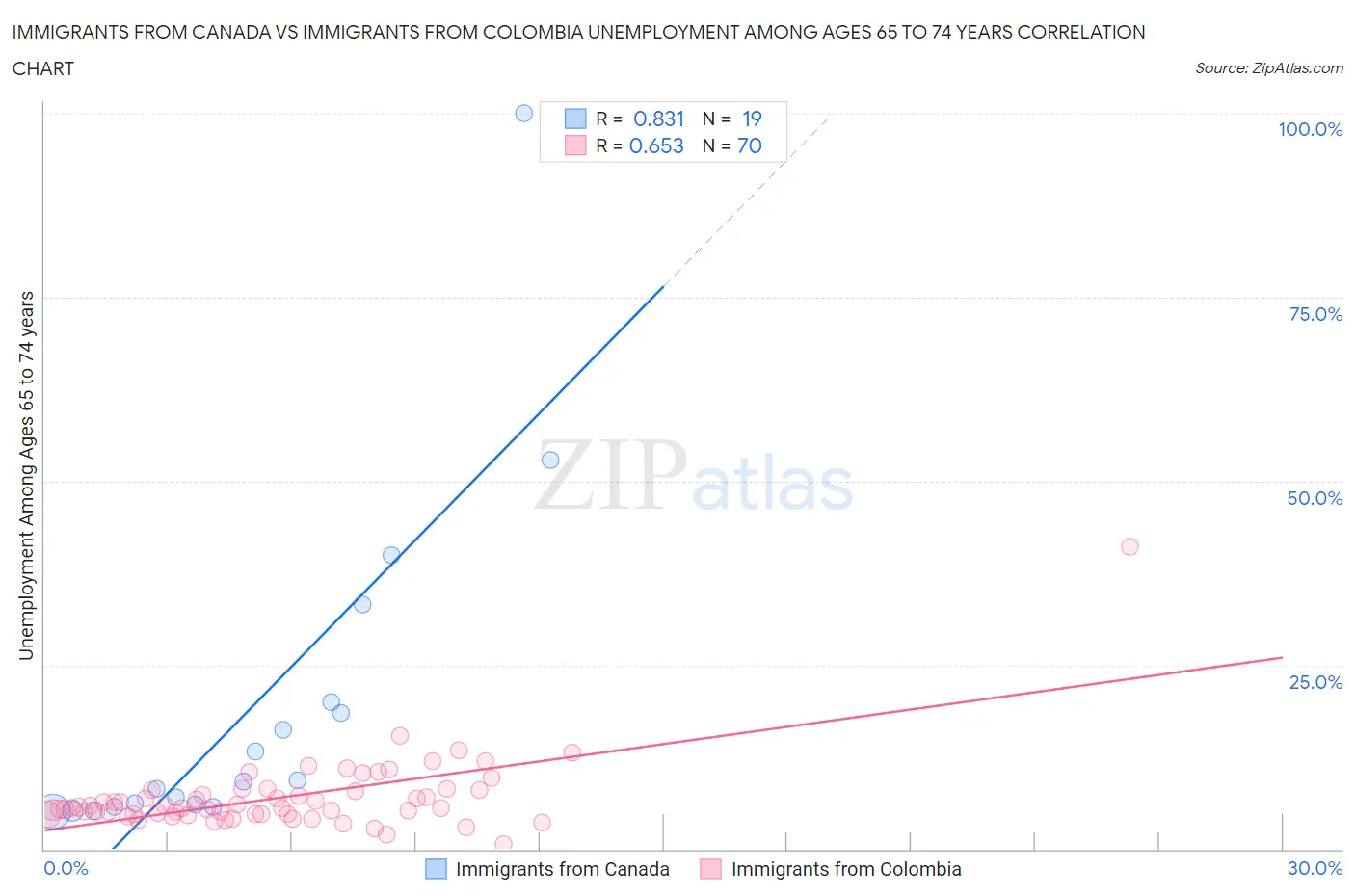 Immigrants from Canada vs Immigrants from Colombia Unemployment Among Ages 65 to 74 years