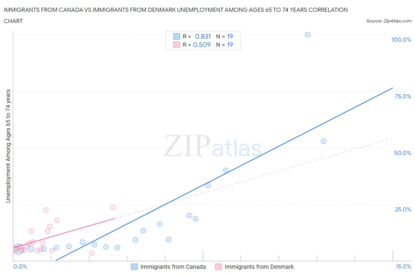 Immigrants from Canada vs Immigrants from Denmark Unemployment Among Ages 65 to 74 years