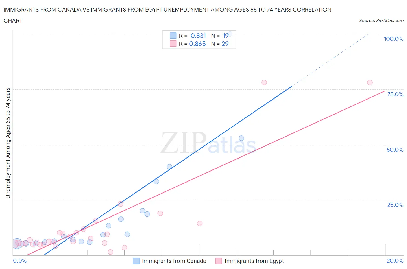 Immigrants from Canada vs Immigrants from Egypt Unemployment Among Ages 65 to 74 years