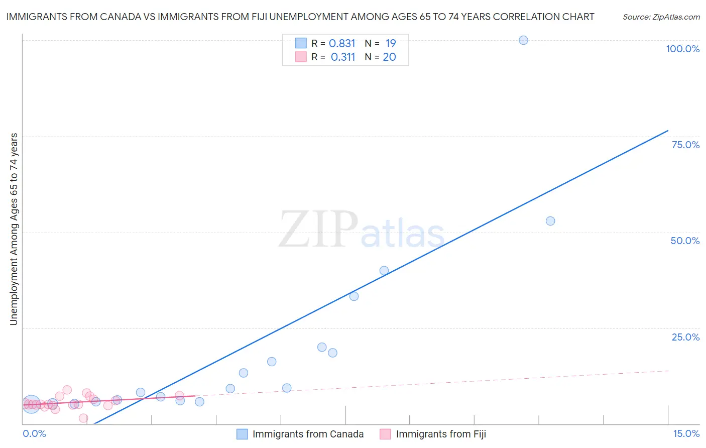 Immigrants from Canada vs Immigrants from Fiji Unemployment Among Ages 65 to 74 years