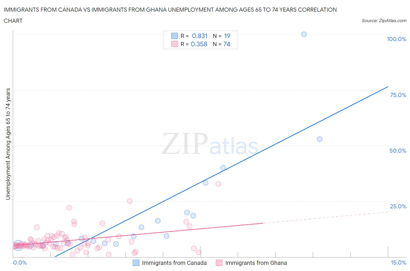 Immigrants from Canada vs Immigrants from Ghana Unemployment Among Ages 65 to 74 years