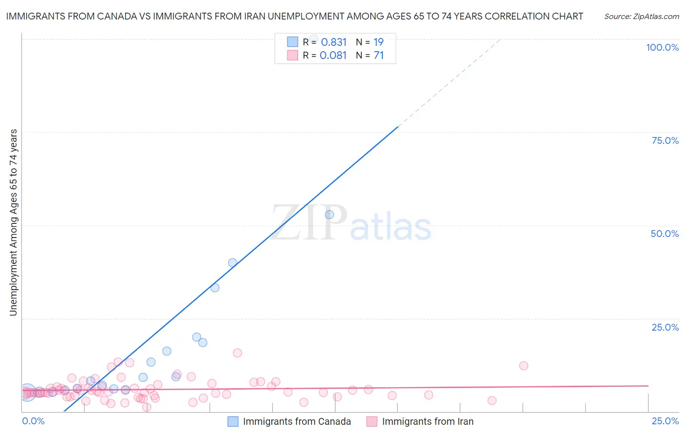 Immigrants from Canada vs Immigrants from Iran Unemployment Among Ages 65 to 74 years