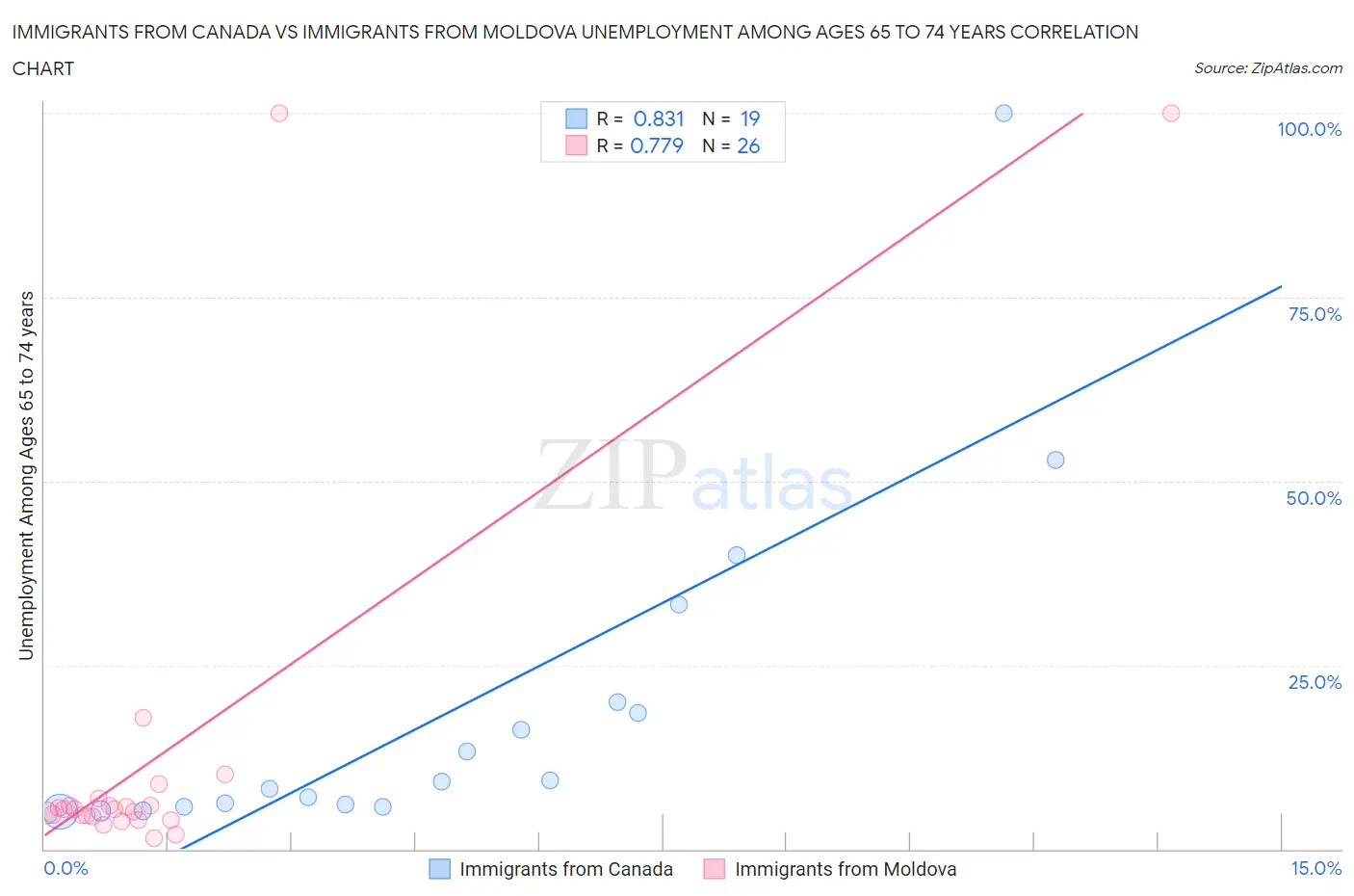 Immigrants from Canada vs Immigrants from Moldova Unemployment Among Ages 65 to 74 years