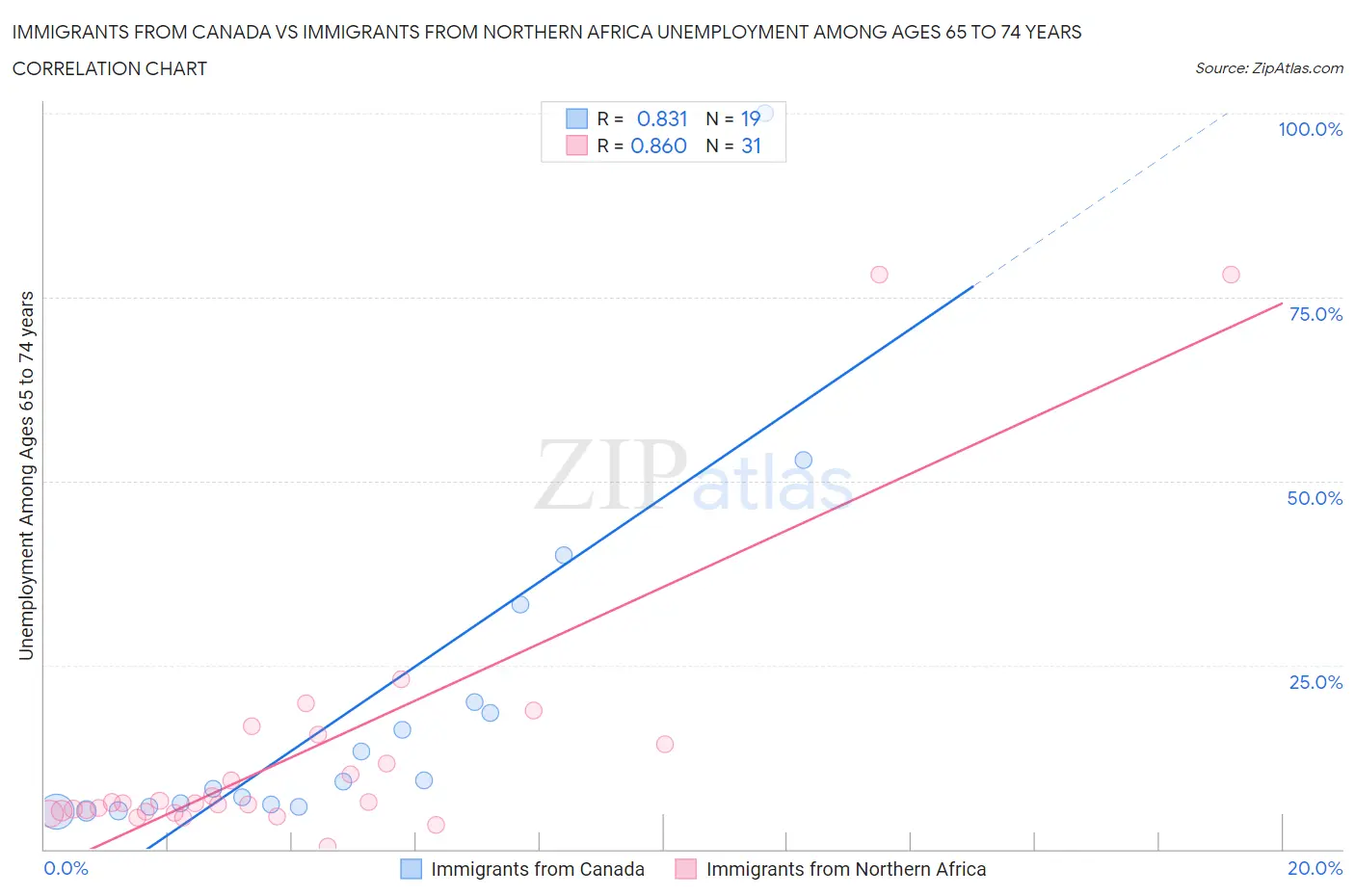 Immigrants from Canada vs Immigrants from Northern Africa Unemployment Among Ages 65 to 74 years