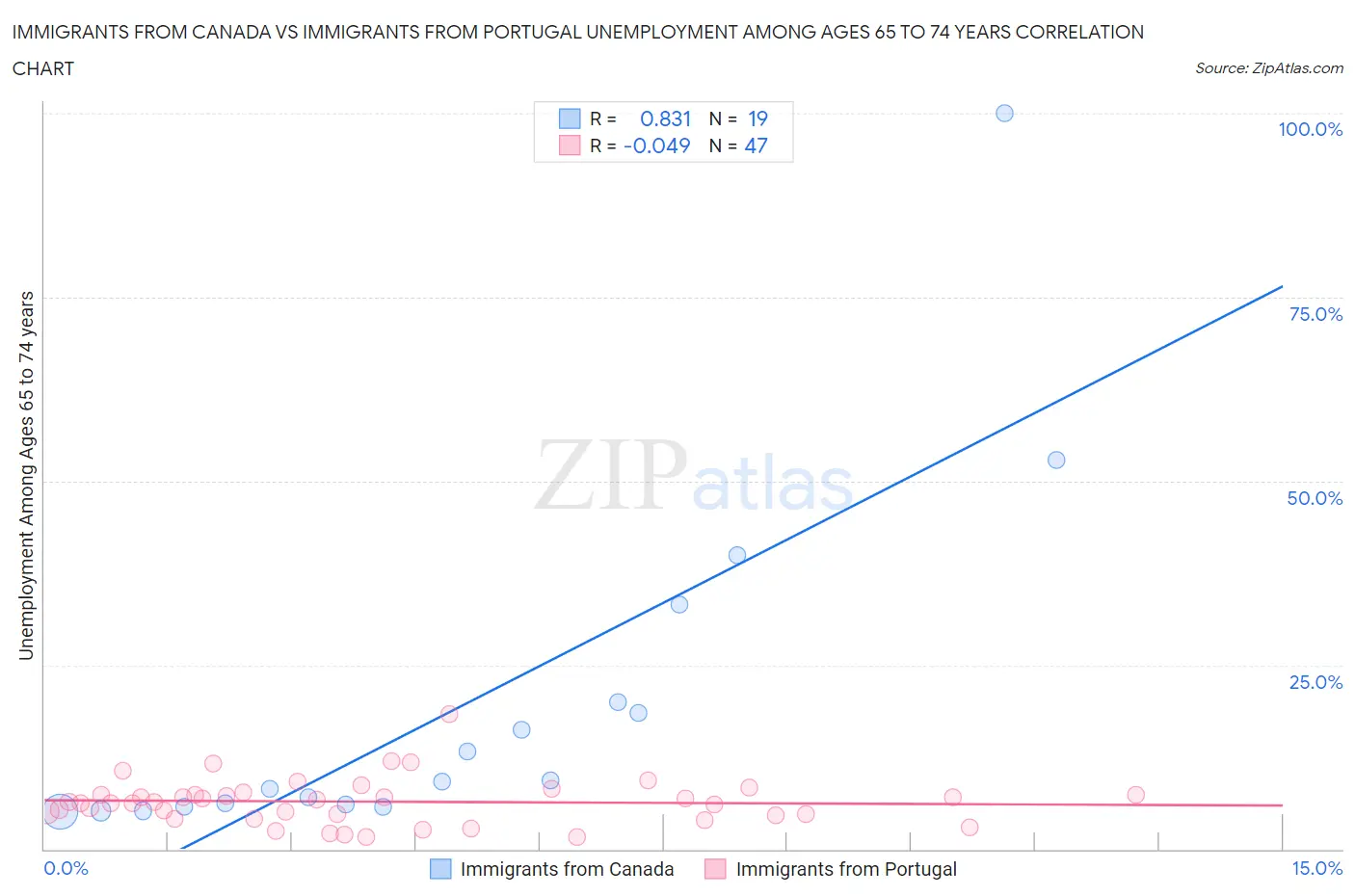 Immigrants from Canada vs Immigrants from Portugal Unemployment Among Ages 65 to 74 years