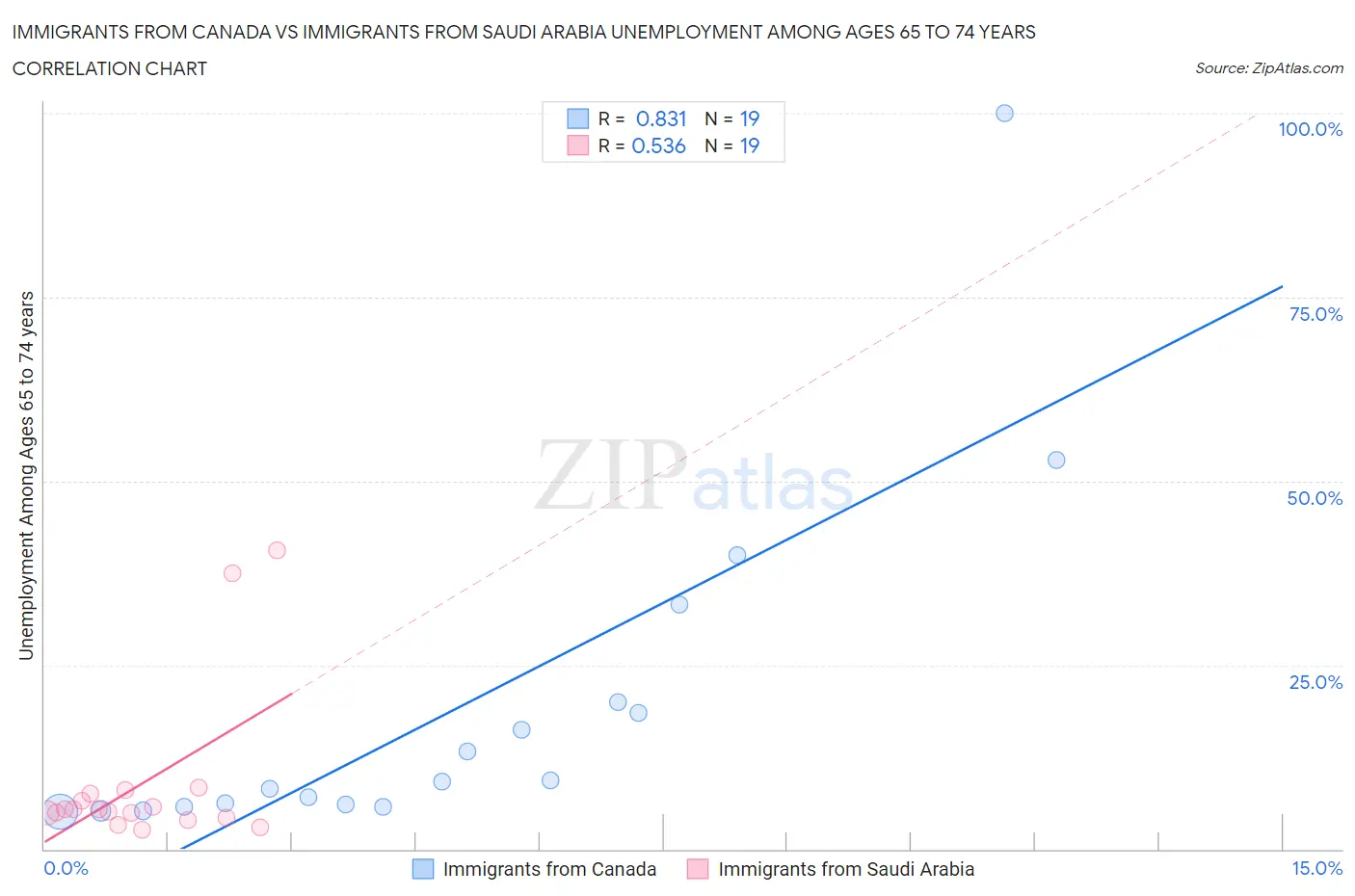 Immigrants from Canada vs Immigrants from Saudi Arabia Unemployment Among Ages 65 to 74 years