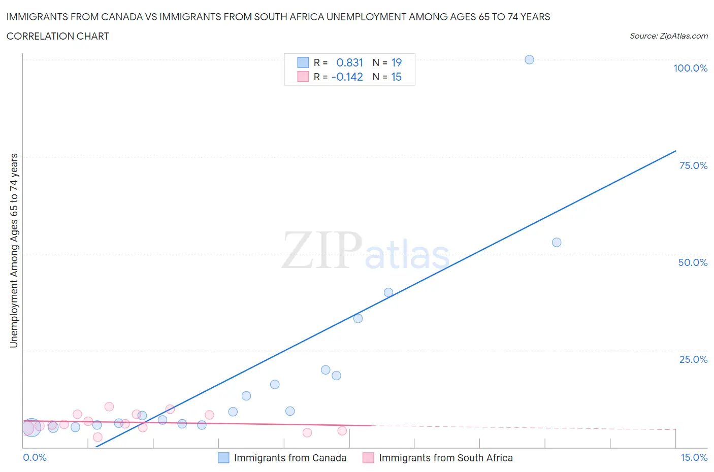 Immigrants from Canada vs Immigrants from South Africa Unemployment Among Ages 65 to 74 years