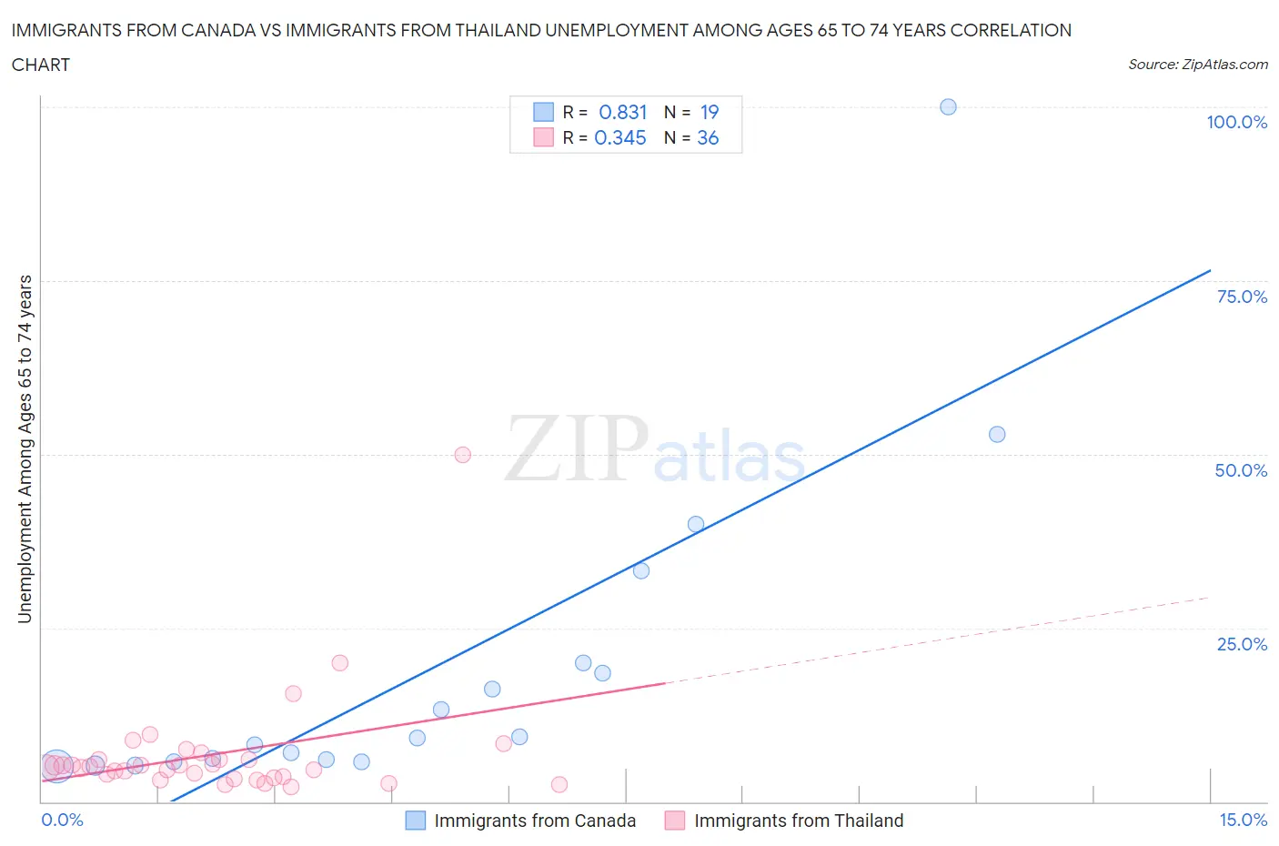 Immigrants from Canada vs Immigrants from Thailand Unemployment Among Ages 65 to 74 years