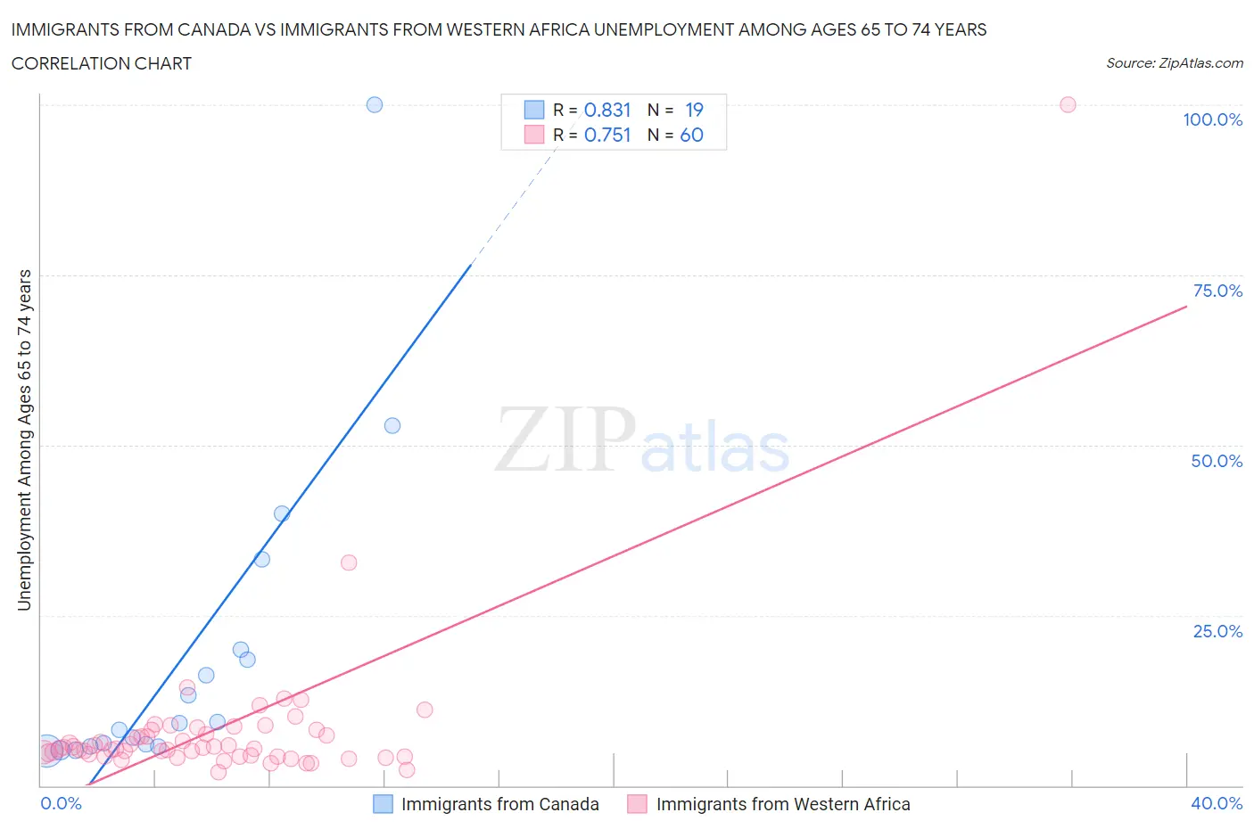 Immigrants from Canada vs Immigrants from Western Africa Unemployment Among Ages 65 to 74 years