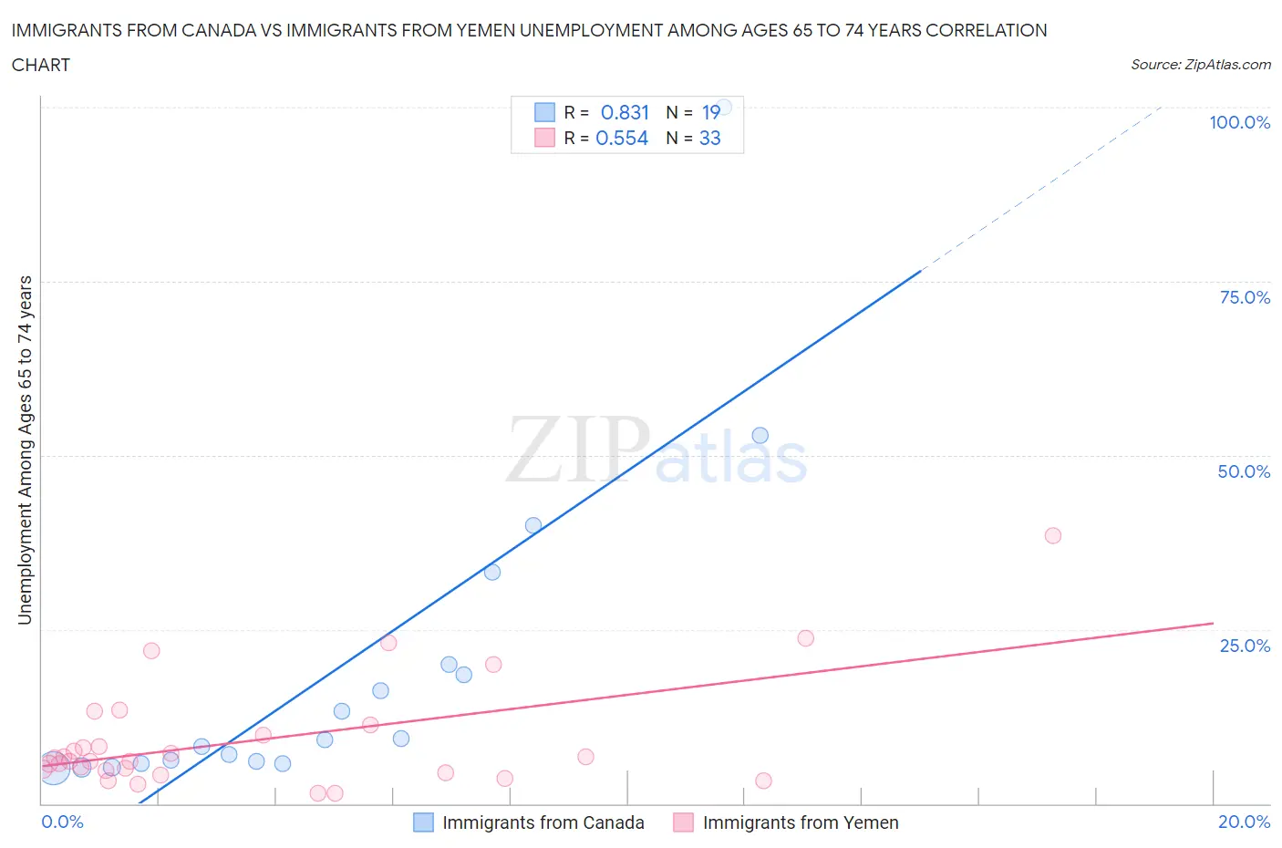 Immigrants from Canada vs Immigrants from Yemen Unemployment Among Ages 65 to 74 years