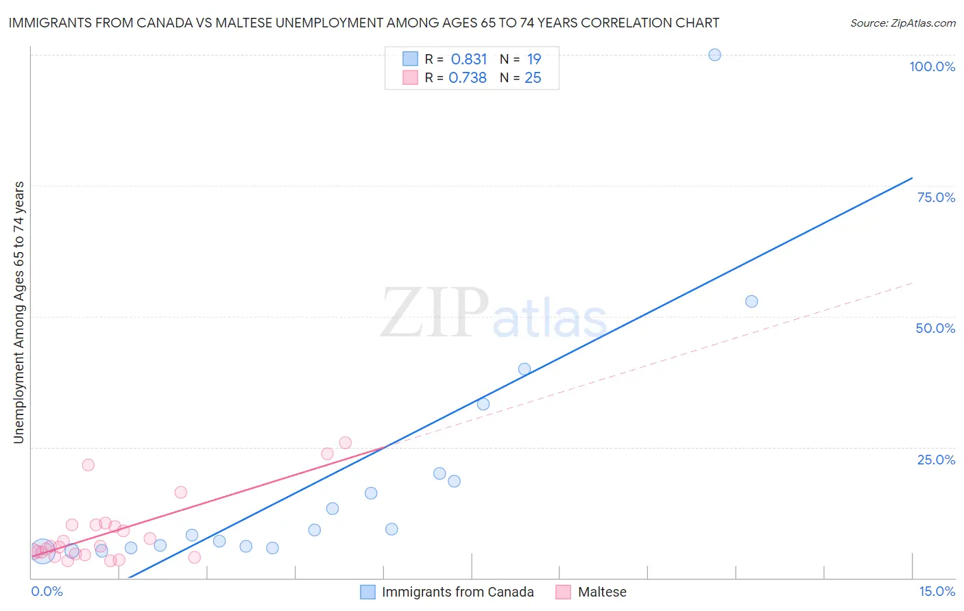 Immigrants from Canada vs Maltese Unemployment Among Ages 65 to 74 years