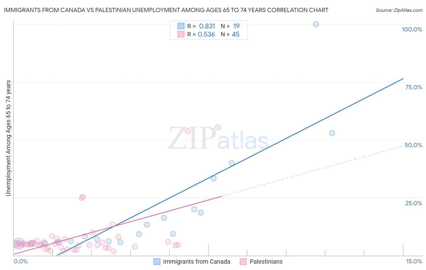 Immigrants from Canada vs Palestinian Unemployment Among Ages 65 to 74 years