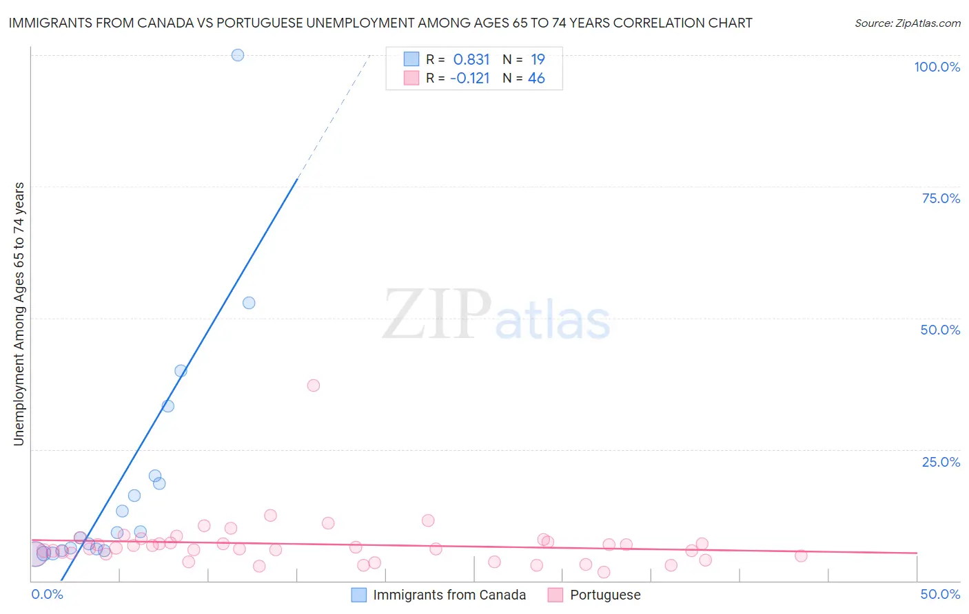 Immigrants from Canada vs Portuguese Unemployment Among Ages 65 to 74 years