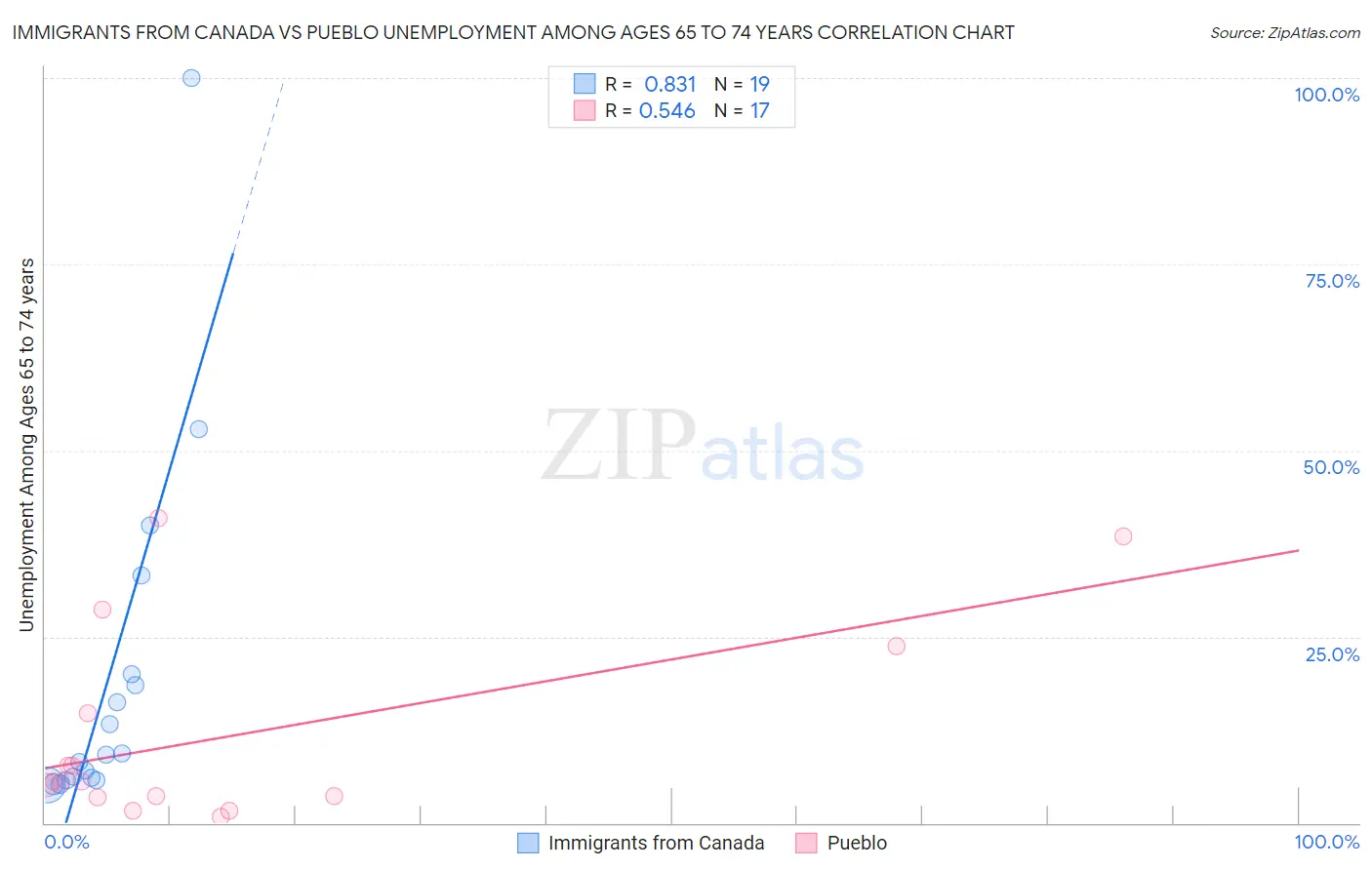 Immigrants from Canada vs Pueblo Unemployment Among Ages 65 to 74 years