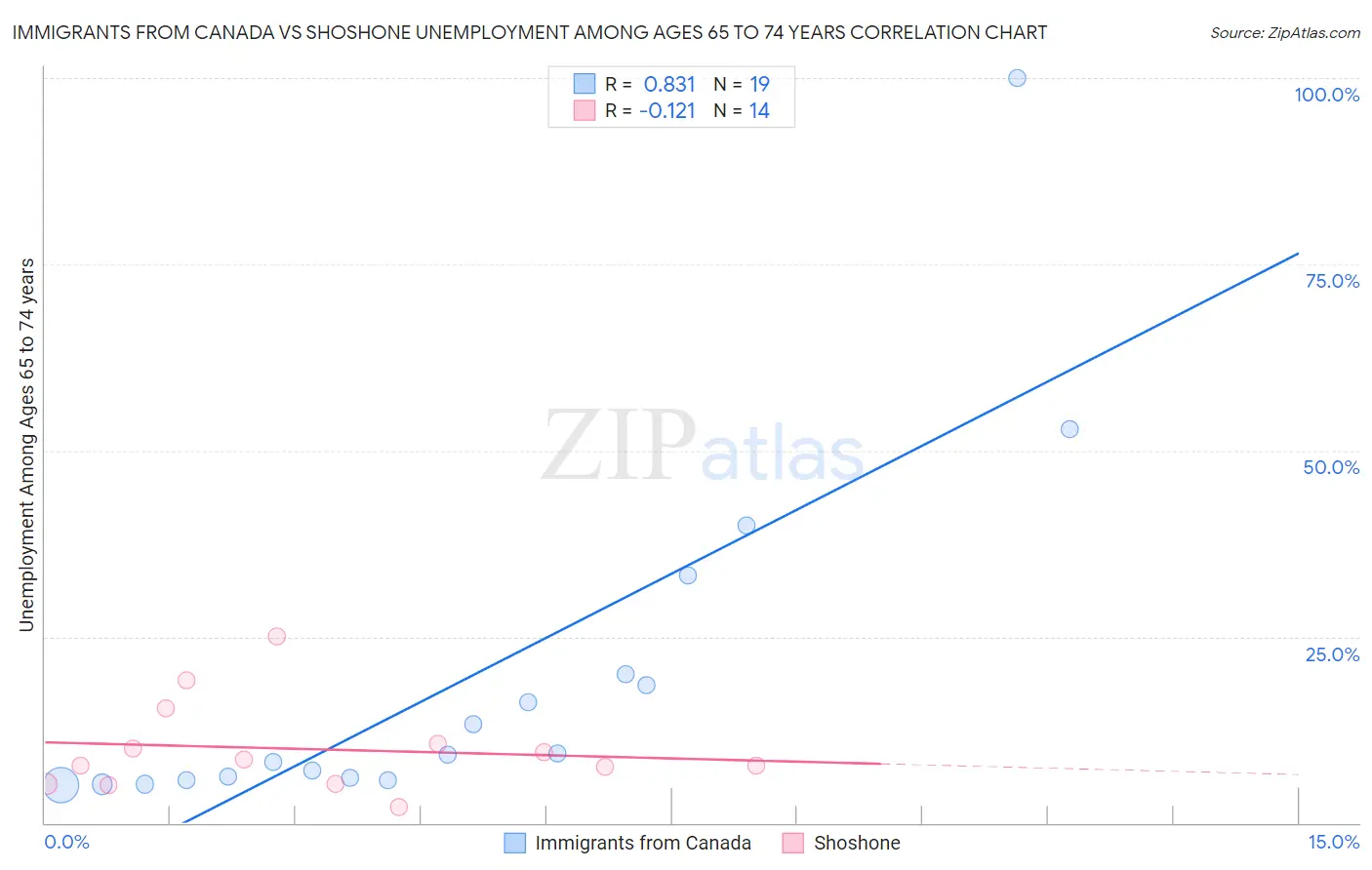 Immigrants from Canada vs Shoshone Unemployment Among Ages 65 to 74 years