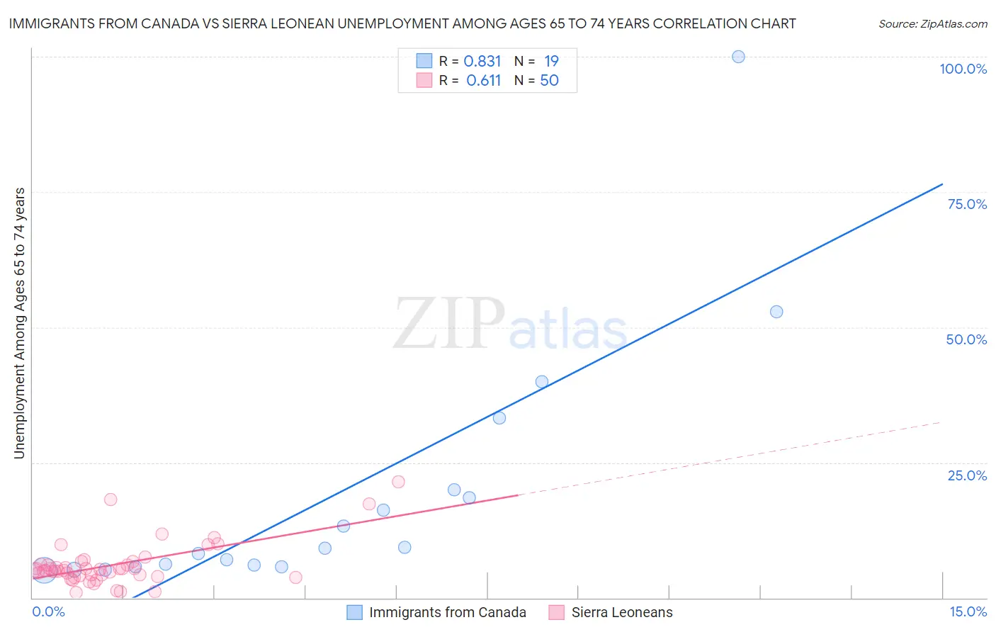 Immigrants from Canada vs Sierra Leonean Unemployment Among Ages 65 to 74 years