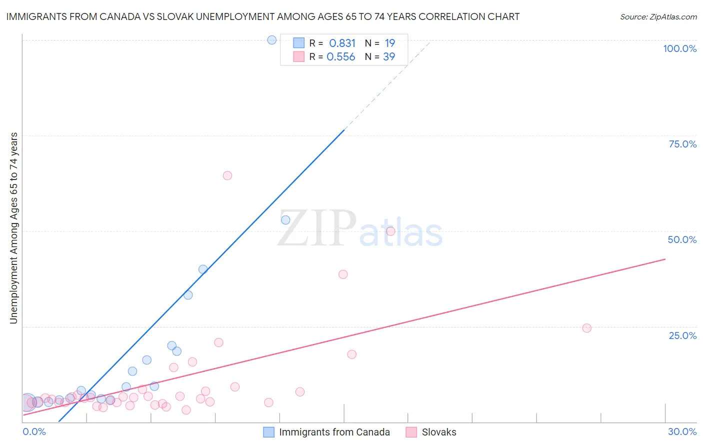 Immigrants from Canada vs Slovak Unemployment Among Ages 65 to 74 years