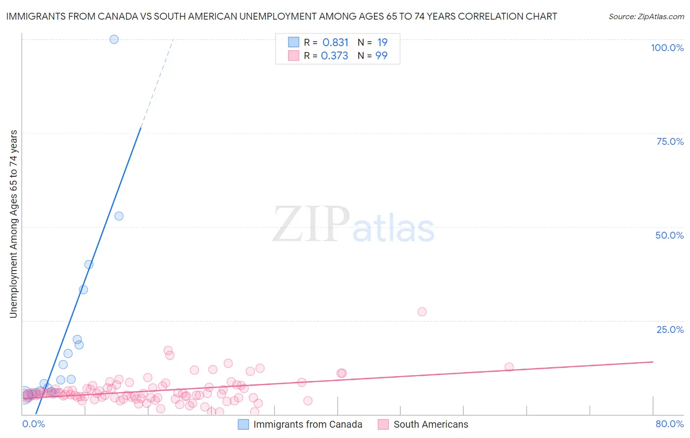 Immigrants from Canada vs South American Unemployment Among Ages 65 to 74 years