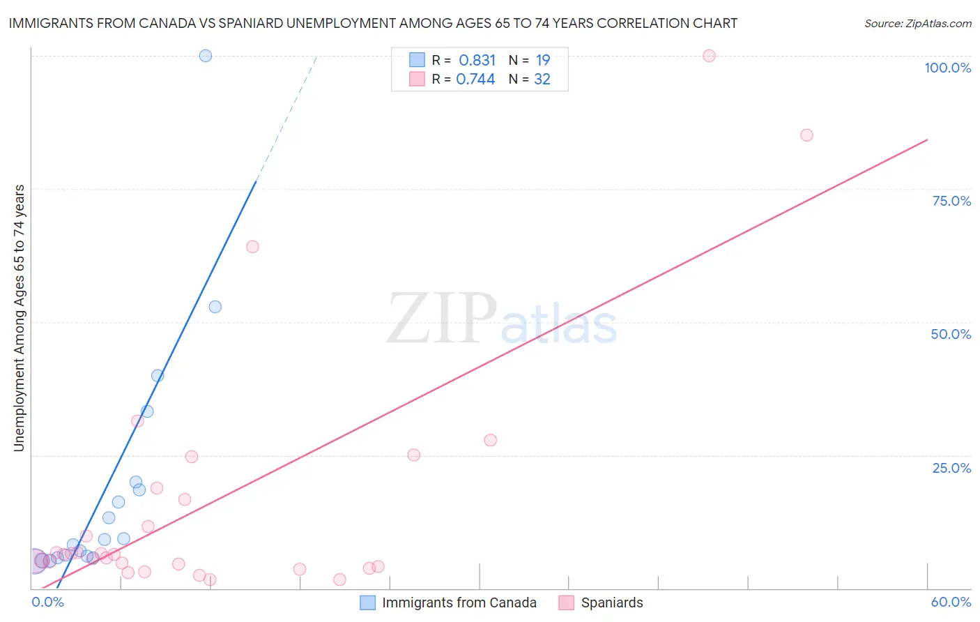 Immigrants from Canada vs Spaniard Unemployment Among Ages 65 to 74 years