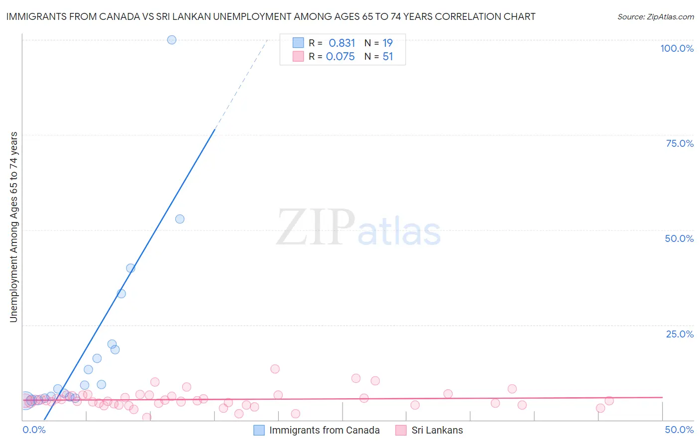 Immigrants from Canada vs Sri Lankan Unemployment Among Ages 65 to 74 years