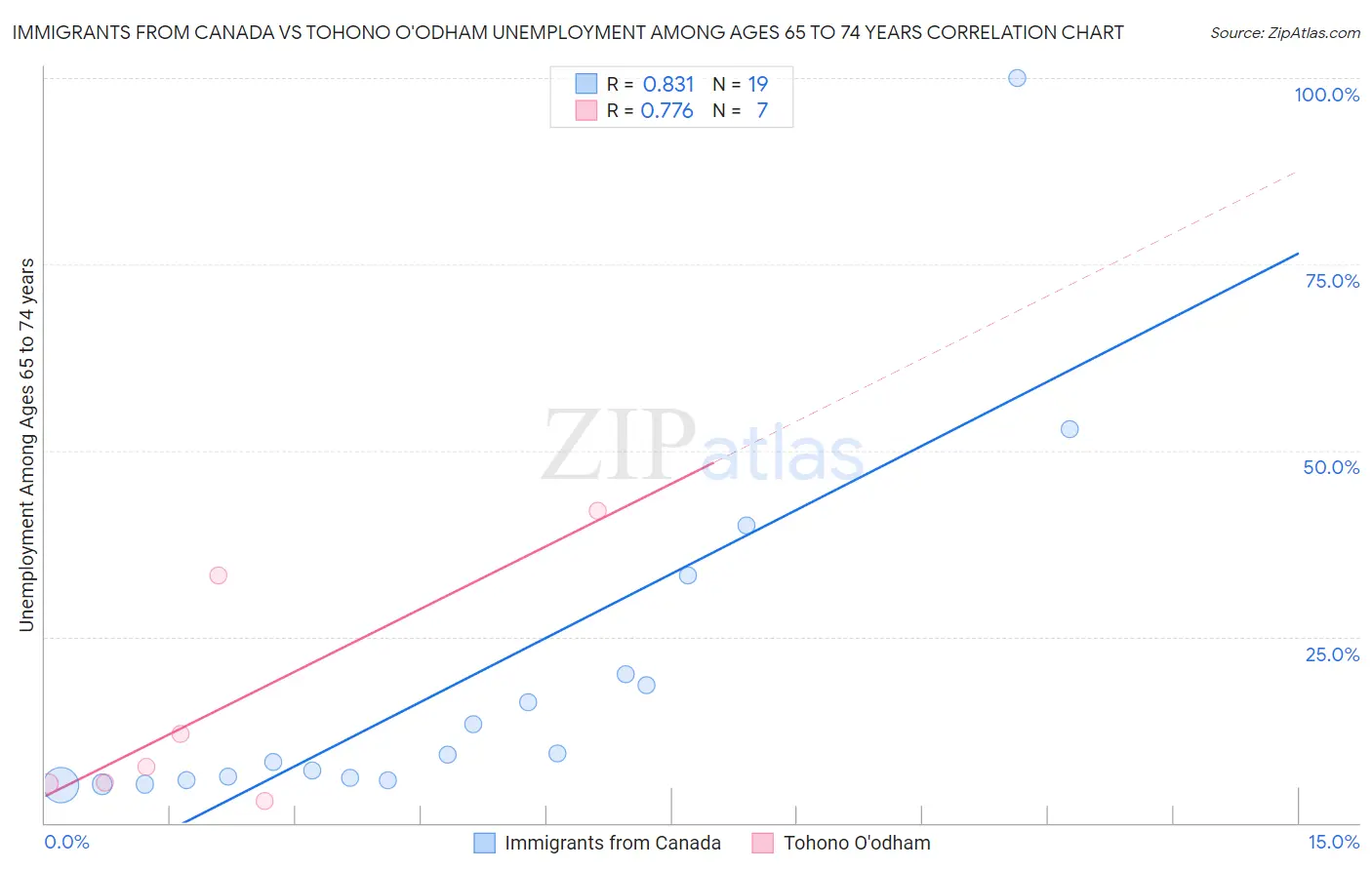 Immigrants from Canada vs Tohono O'odham Unemployment Among Ages 65 to 74 years