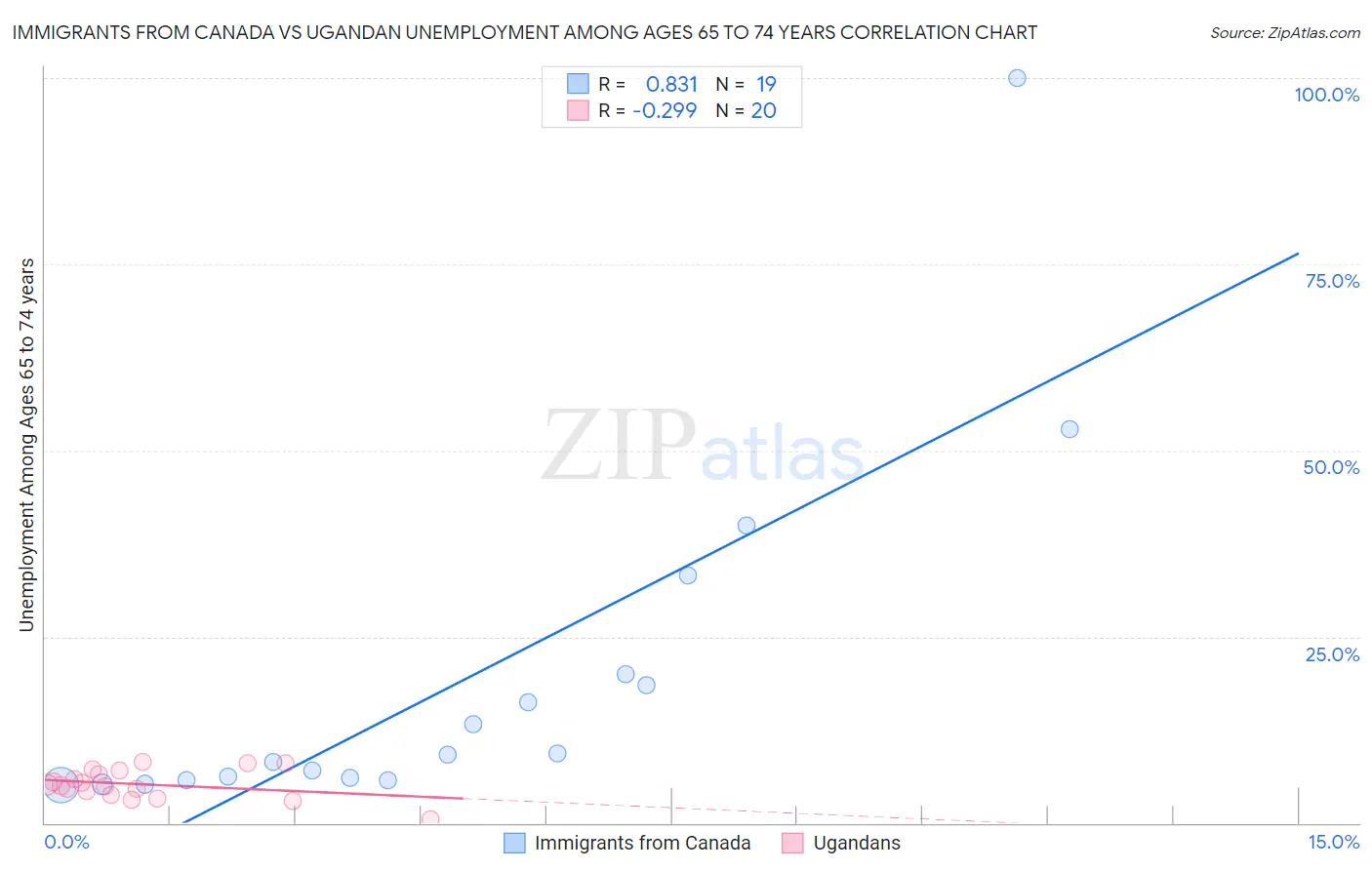 Immigrants from Canada vs Ugandan Unemployment Among Ages 65 to 74 years