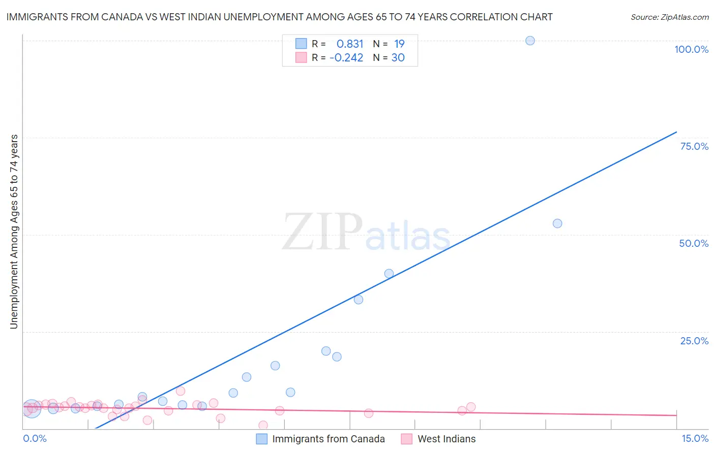 Immigrants from Canada vs West Indian Unemployment Among Ages 65 to 74 years