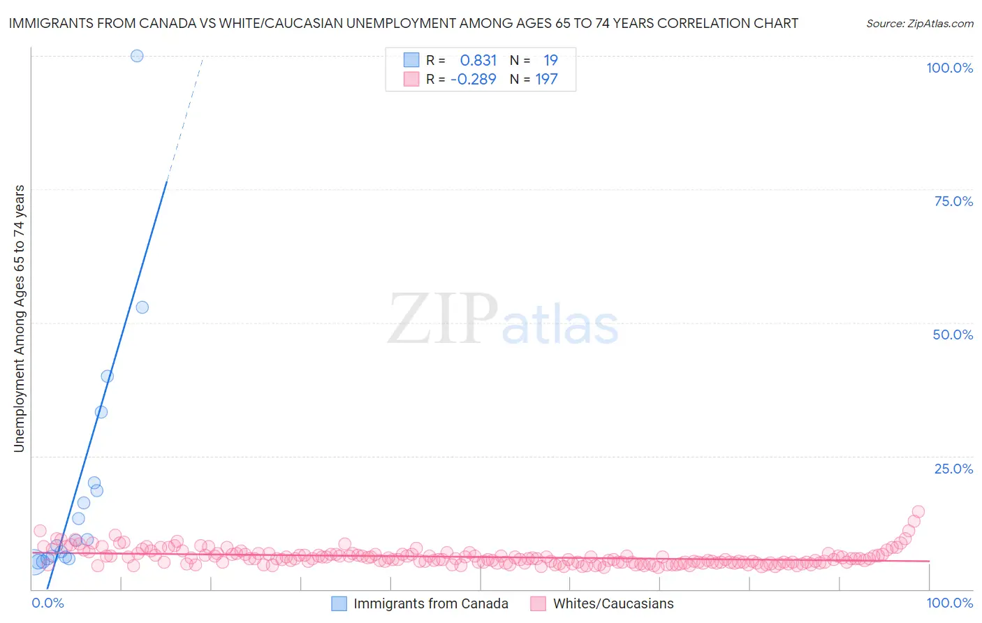 Immigrants from Canada vs White/Caucasian Unemployment Among Ages 65 to 74 years