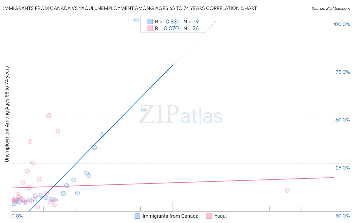 Immigrants from Canada vs Yaqui Unemployment Among Ages 65 to 74 years