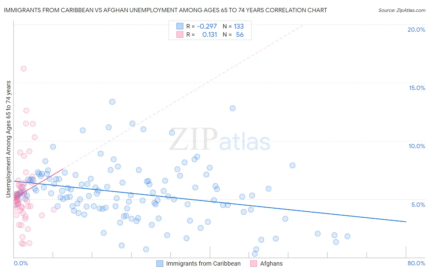 Immigrants from Caribbean vs Afghan Unemployment Among Ages 65 to 74 years