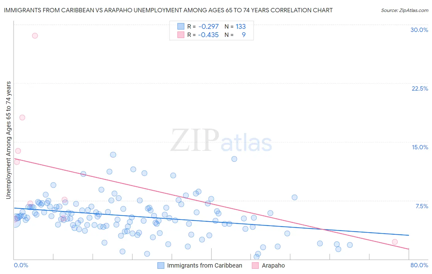 Immigrants from Caribbean vs Arapaho Unemployment Among Ages 65 to 74 years