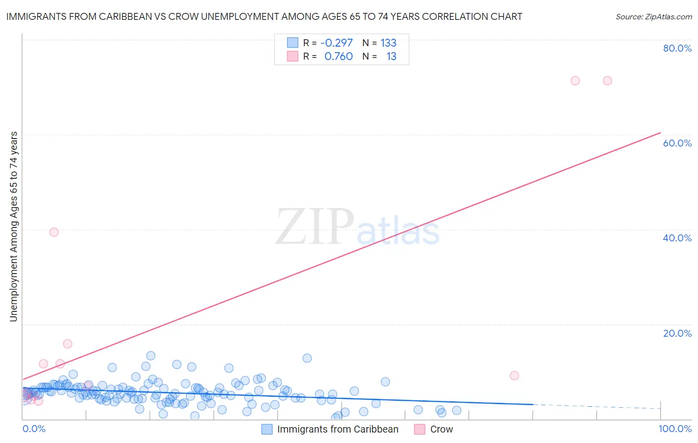 Immigrants from Caribbean vs Crow Unemployment Among Ages 65 to 74 years