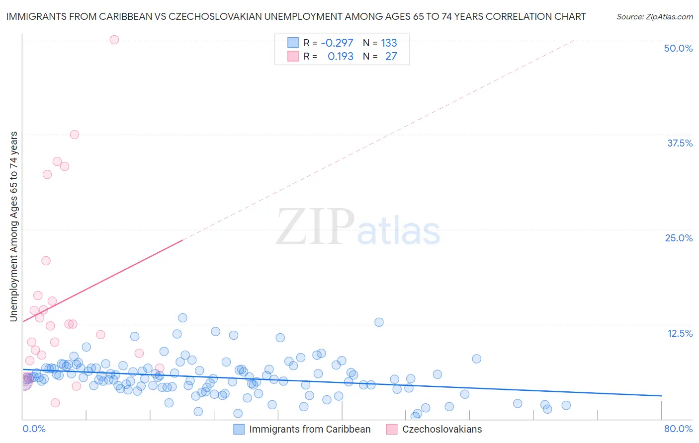 Immigrants from Caribbean vs Czechoslovakian Unemployment Among Ages 65 to 74 years