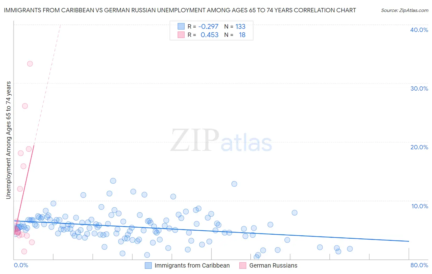 Immigrants from Caribbean vs German Russian Unemployment Among Ages 65 to 74 years