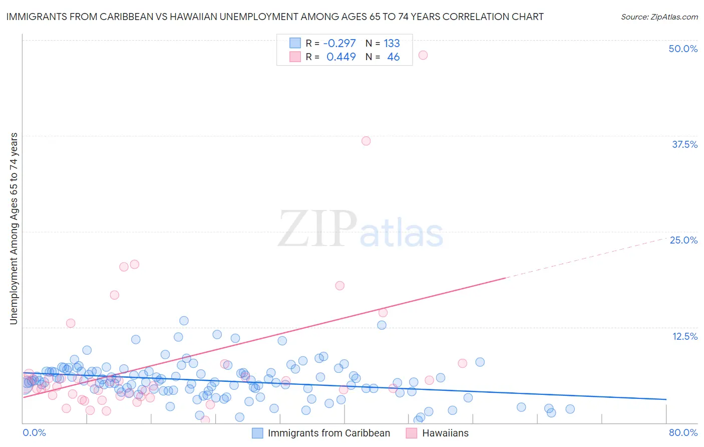 Immigrants from Caribbean vs Hawaiian Unemployment Among Ages 65 to 74 years