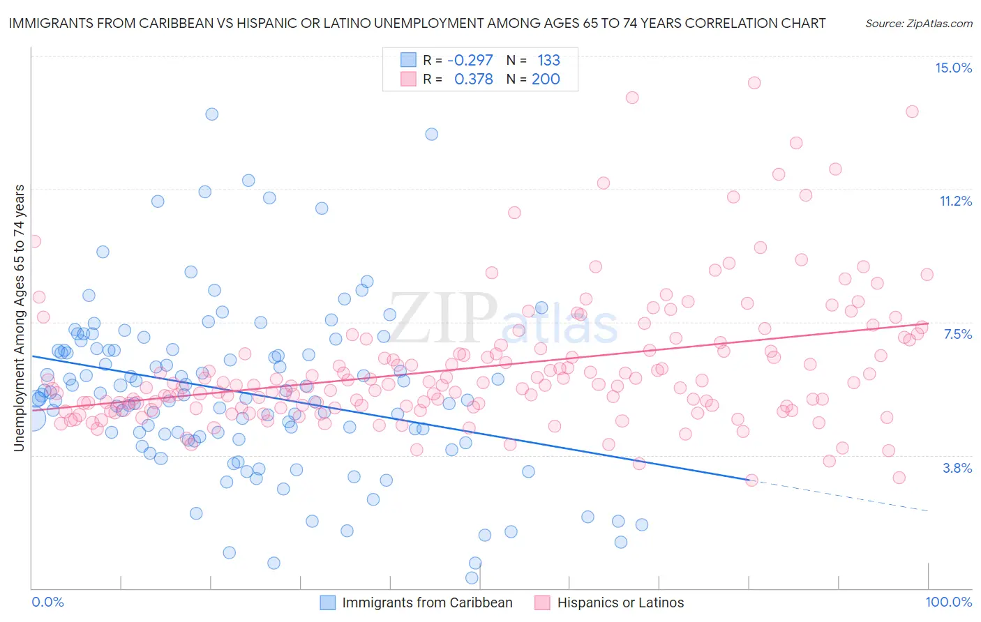 Immigrants from Caribbean vs Hispanic or Latino Unemployment Among Ages 65 to 74 years