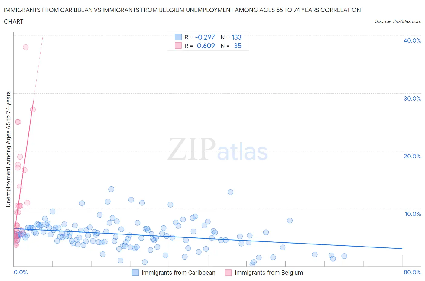 Immigrants from Caribbean vs Immigrants from Belgium Unemployment Among Ages 65 to 74 years