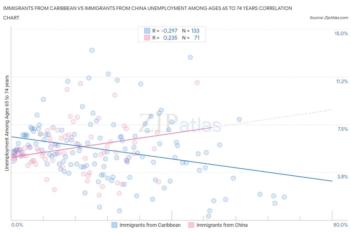 Immigrants from Caribbean vs Immigrants from China Unemployment Among Ages 65 to 74 years