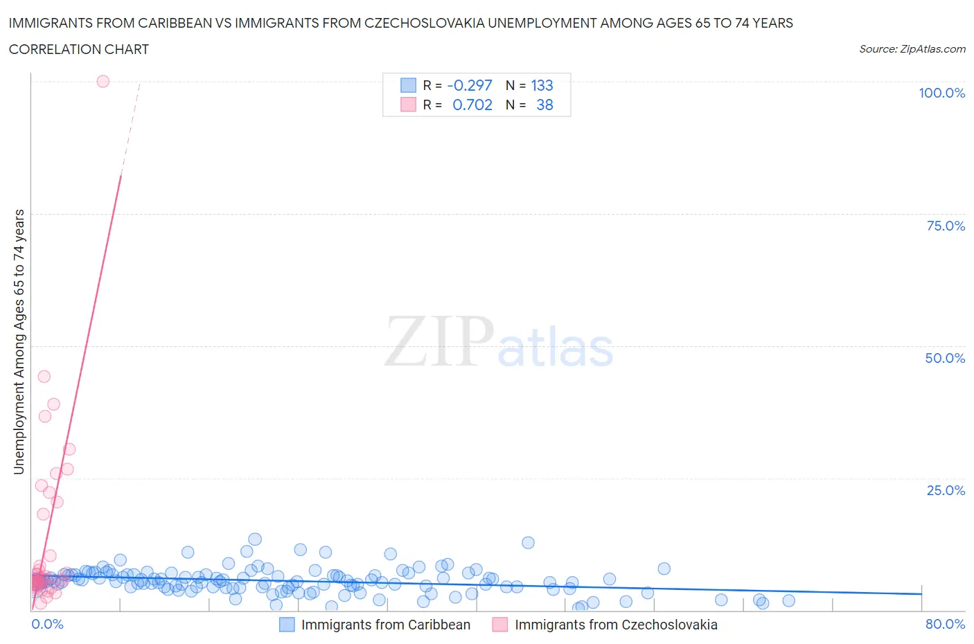 Immigrants from Caribbean vs Immigrants from Czechoslovakia Unemployment Among Ages 65 to 74 years