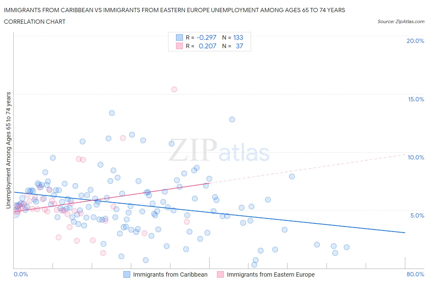 Immigrants from Caribbean vs Immigrants from Eastern Europe Unemployment Among Ages 65 to 74 years