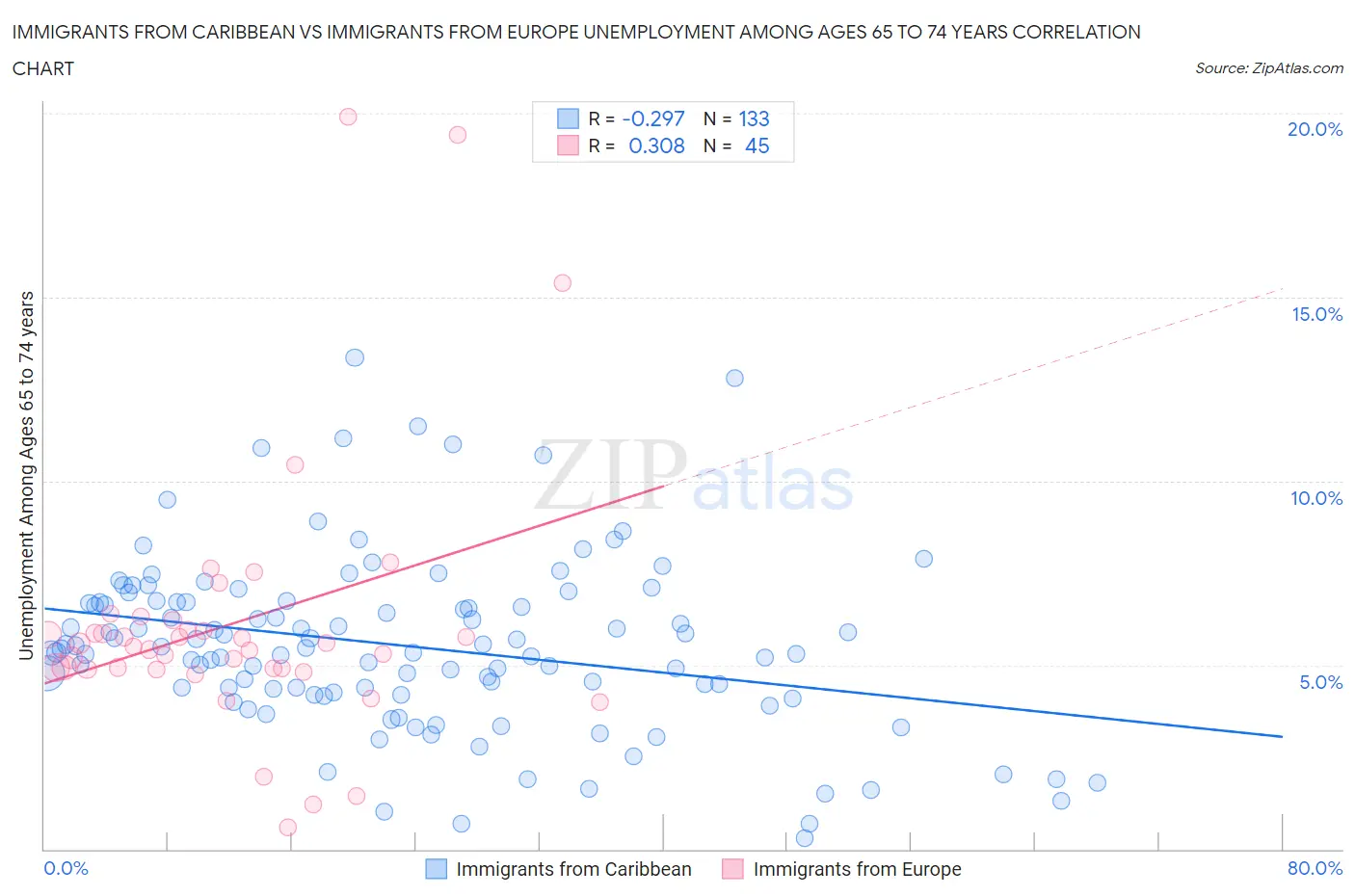 Immigrants from Caribbean vs Immigrants from Europe Unemployment Among Ages 65 to 74 years