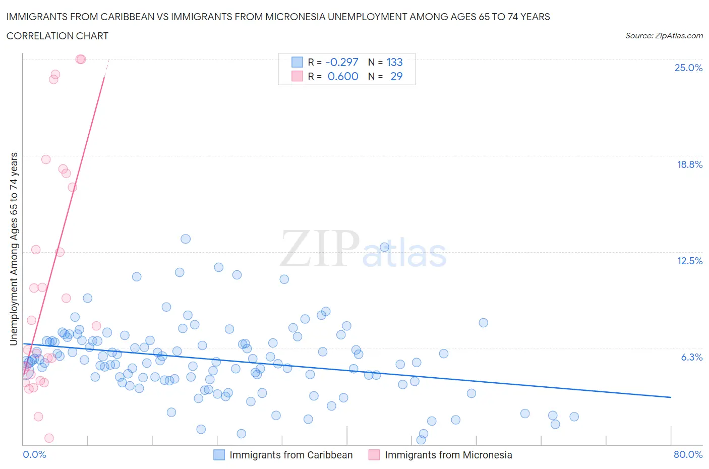 Immigrants from Caribbean vs Immigrants from Micronesia Unemployment Among Ages 65 to 74 years