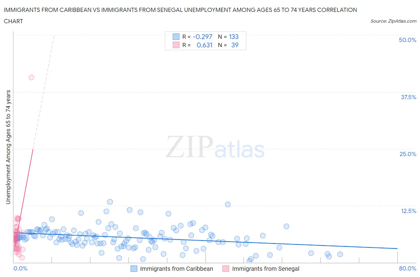 Immigrants from Caribbean vs Immigrants from Senegal Unemployment Among Ages 65 to 74 years