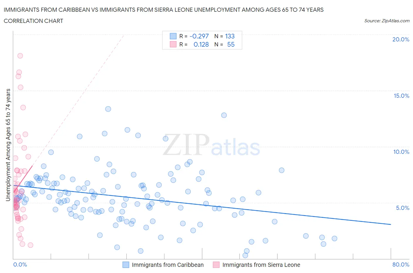 Immigrants from Caribbean vs Immigrants from Sierra Leone Unemployment Among Ages 65 to 74 years